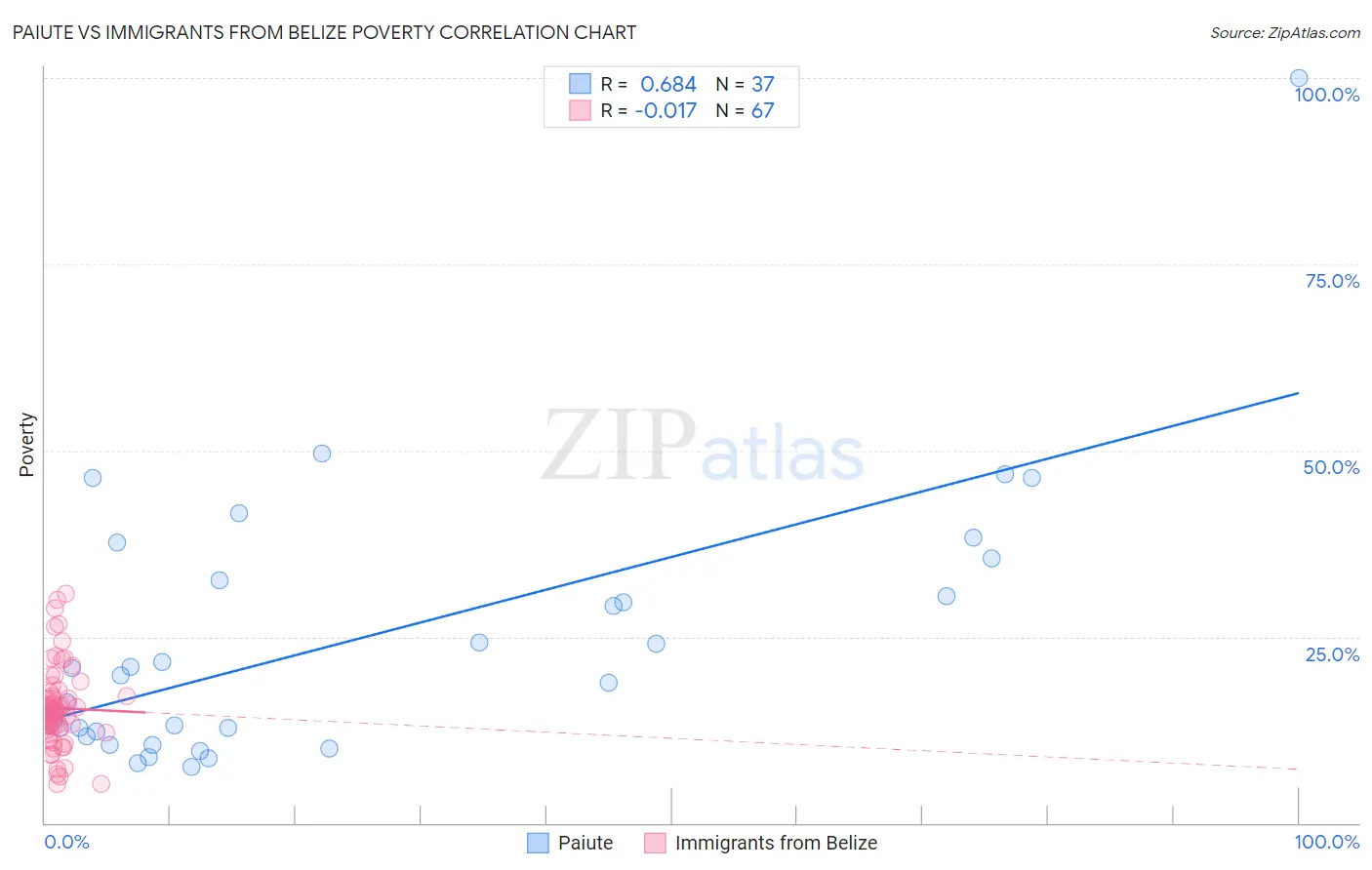 Paiute vs Immigrants from Belize Poverty
