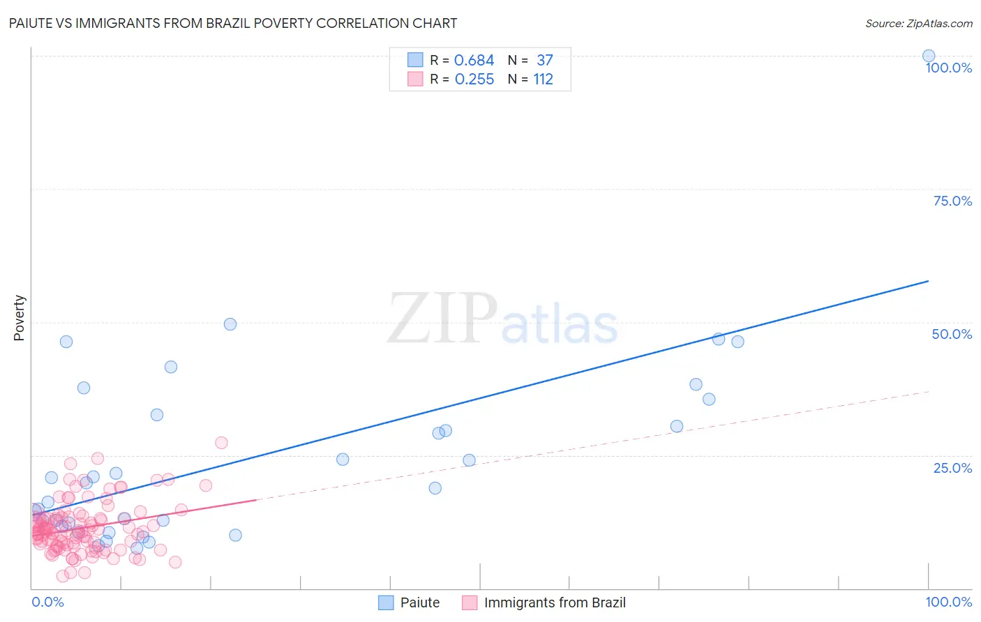 Paiute vs Immigrants from Brazil Poverty