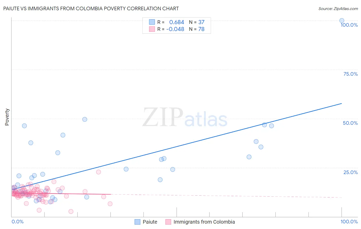 Paiute vs Immigrants from Colombia Poverty