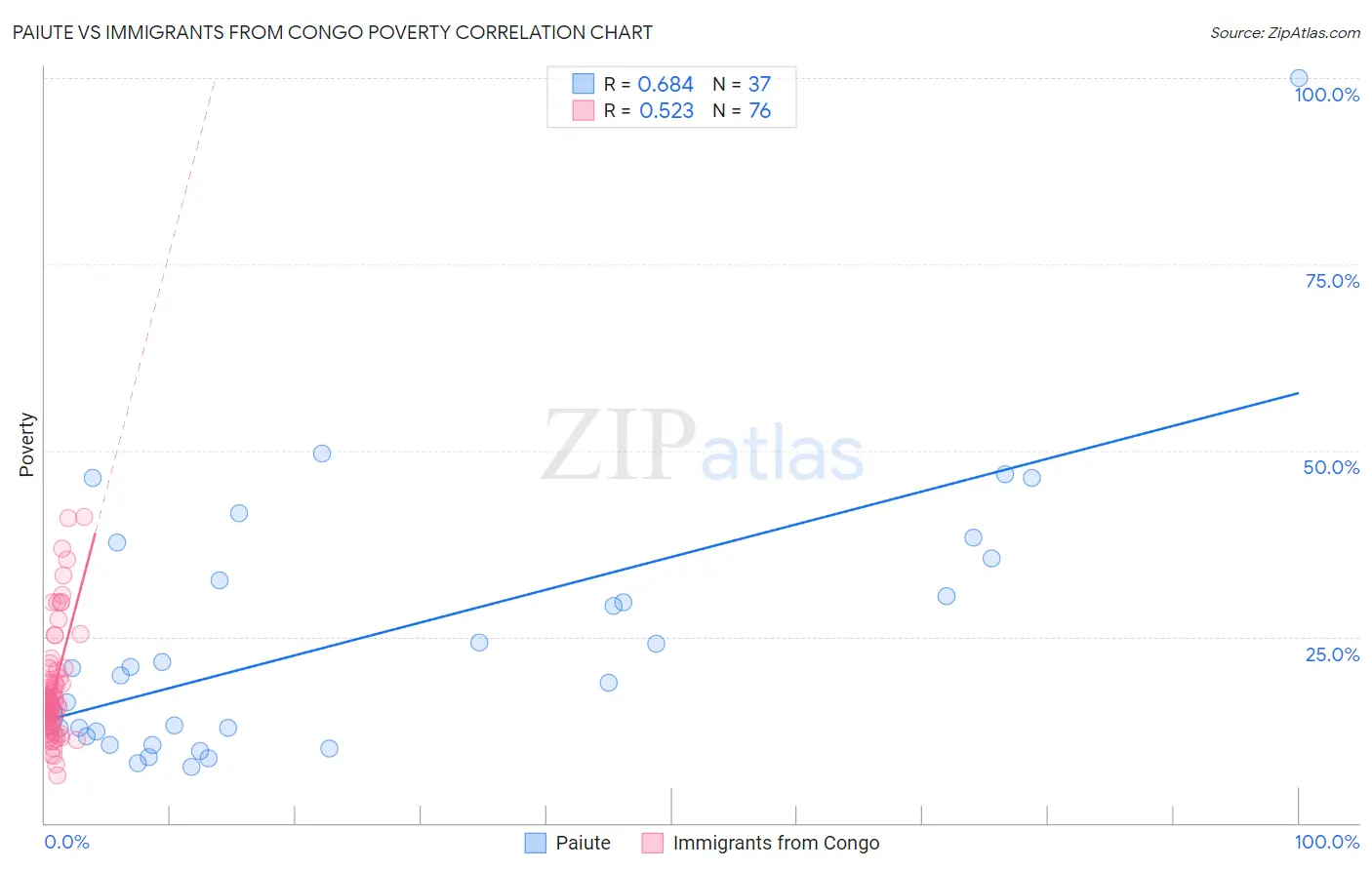 Paiute vs Immigrants from Congo Poverty