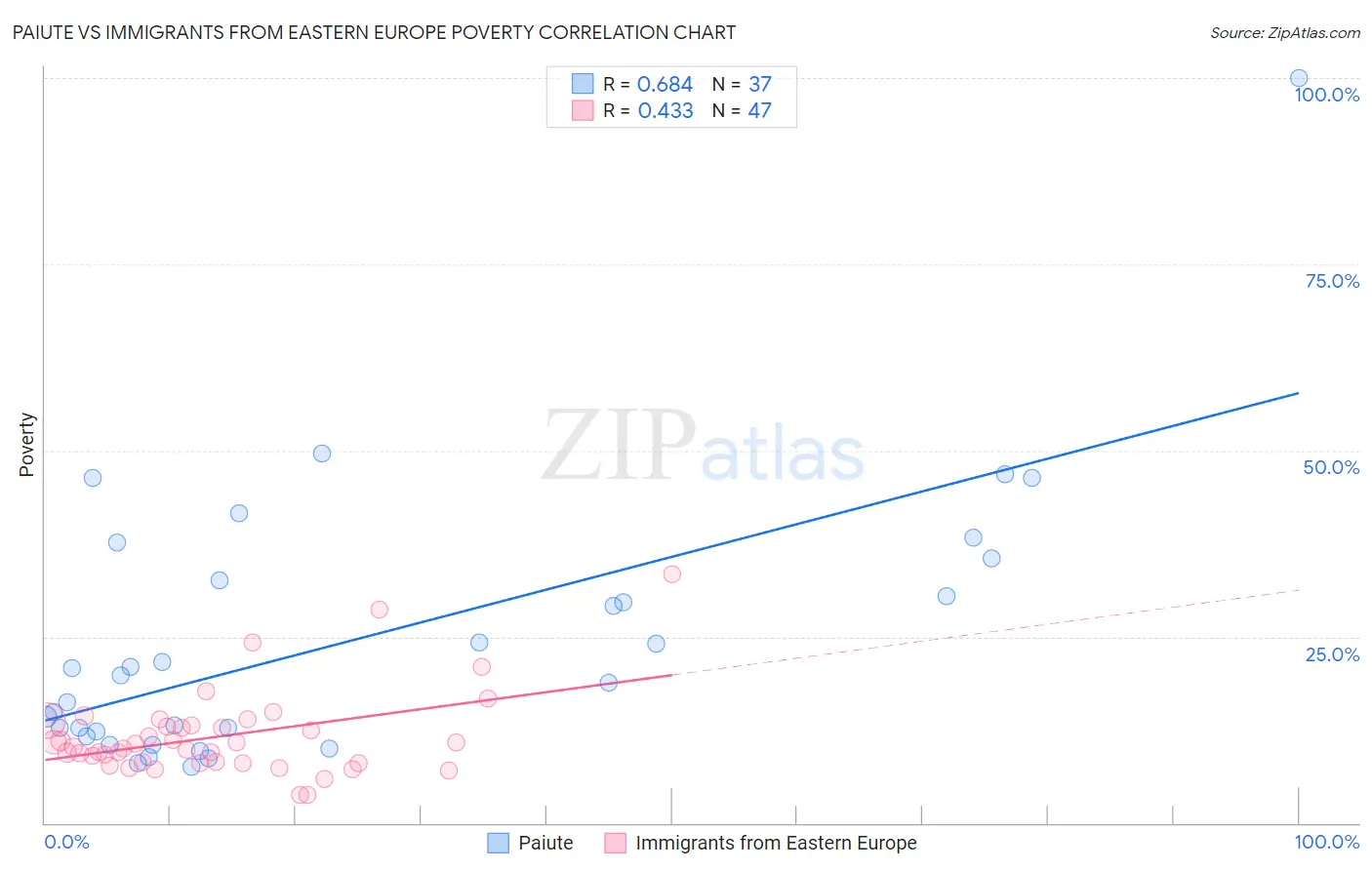 Paiute vs Immigrants from Eastern Europe Poverty