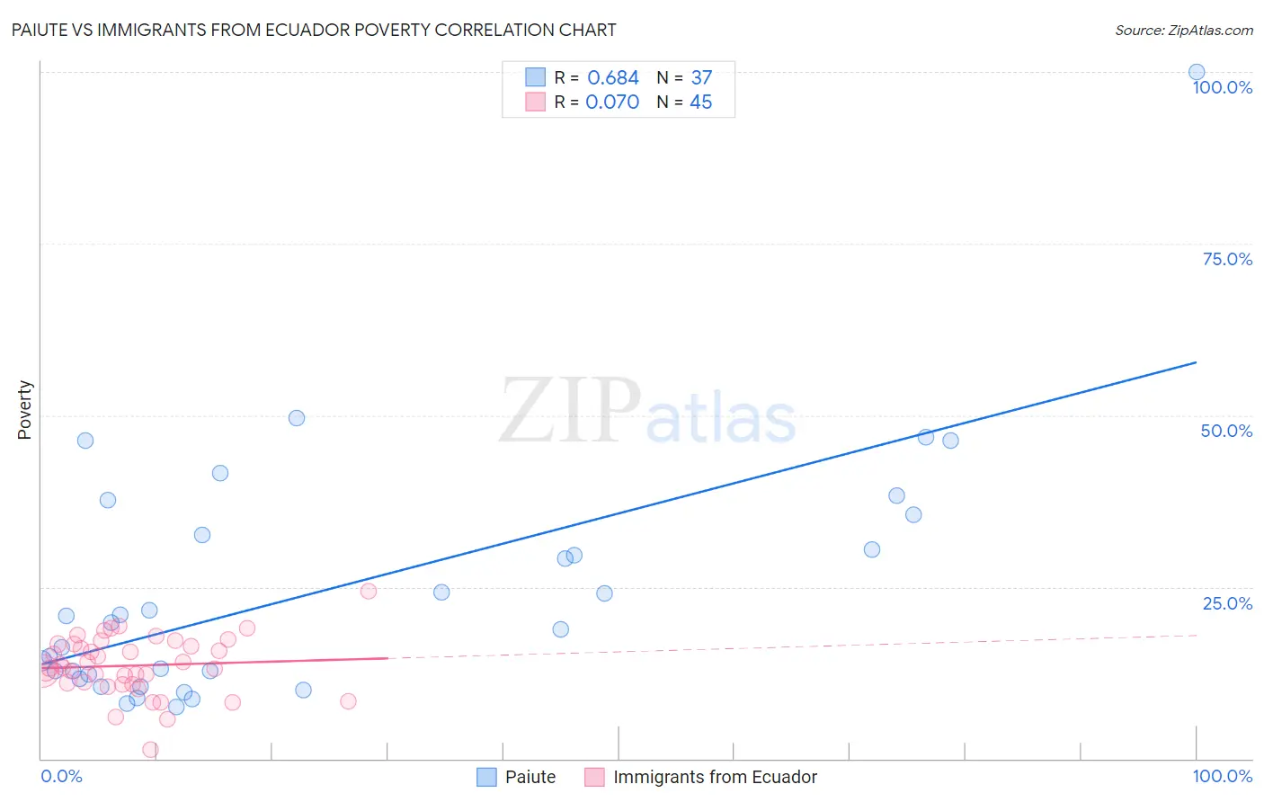 Paiute vs Immigrants from Ecuador Poverty