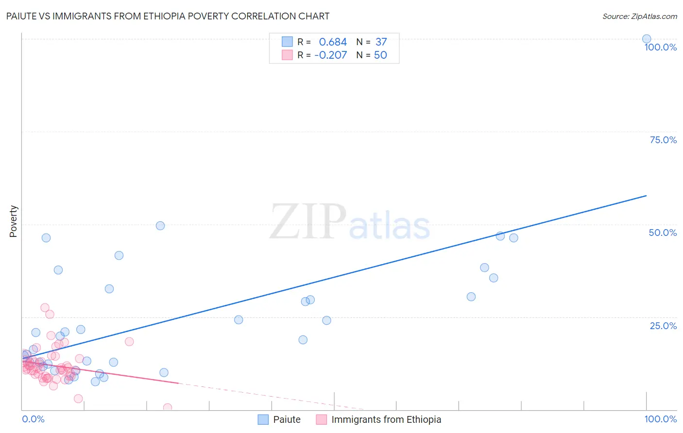 Paiute vs Immigrants from Ethiopia Poverty