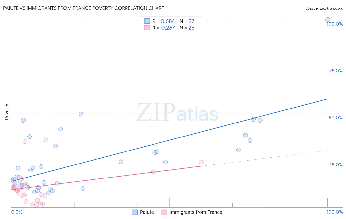 Paiute vs Immigrants from France Poverty