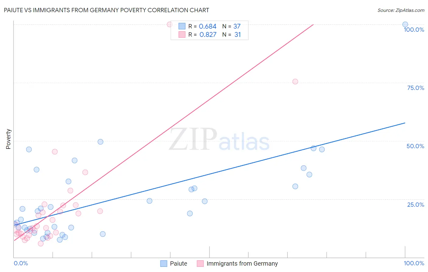 Paiute vs Immigrants from Germany Poverty