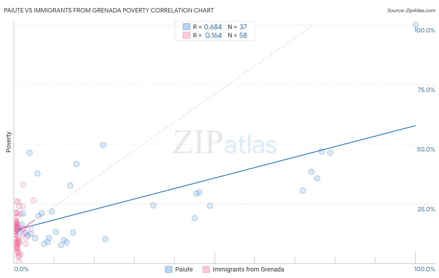 Paiute vs Immigrants from Grenada Poverty