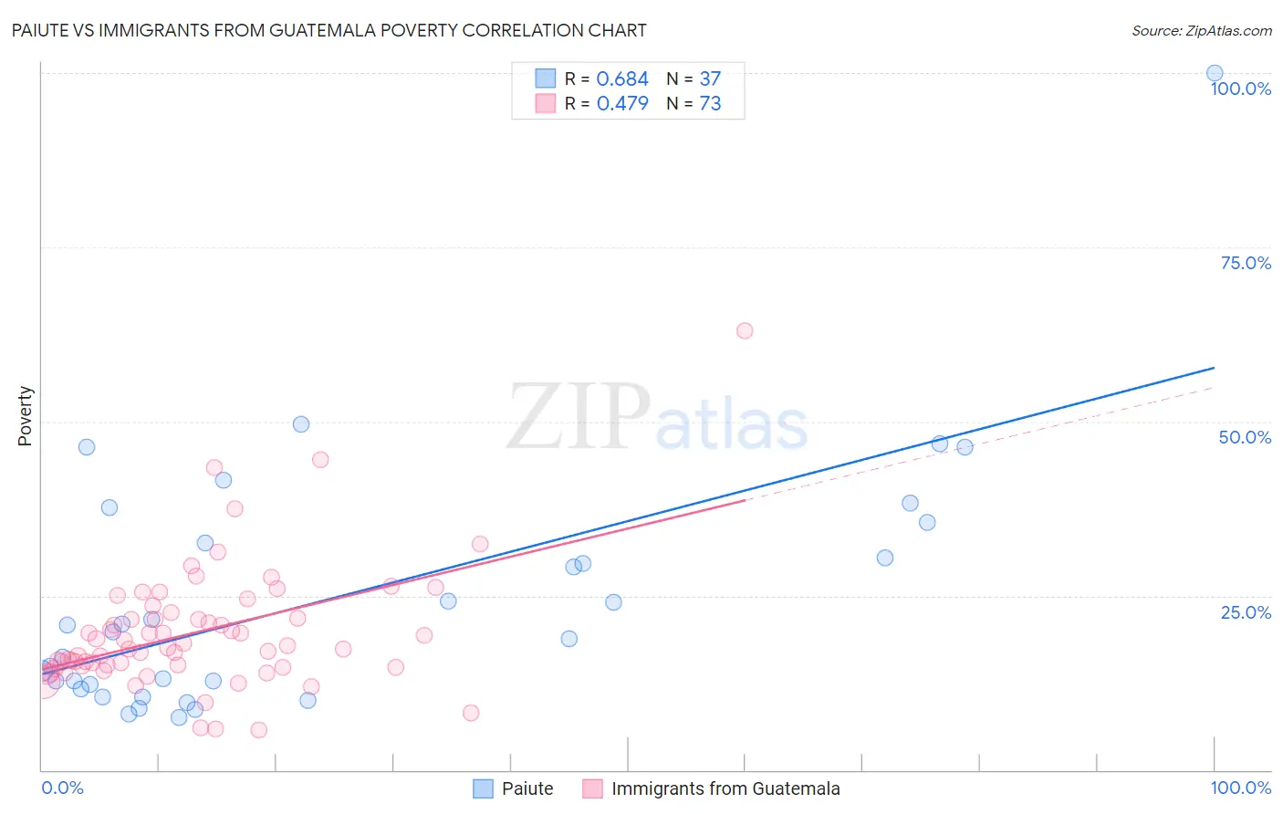 Paiute vs Immigrants from Guatemala Poverty
