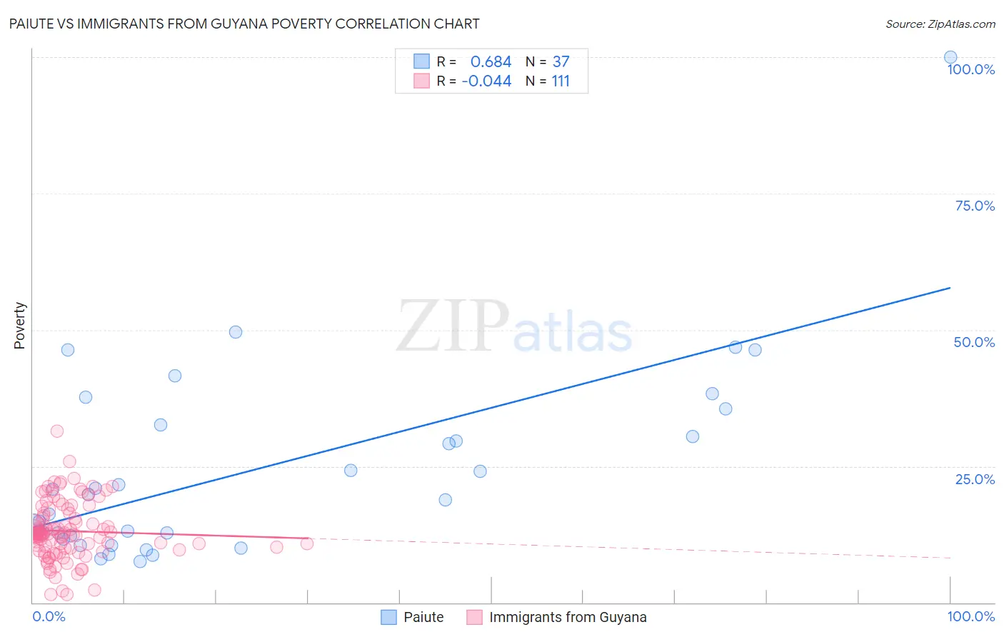 Paiute vs Immigrants from Guyana Poverty