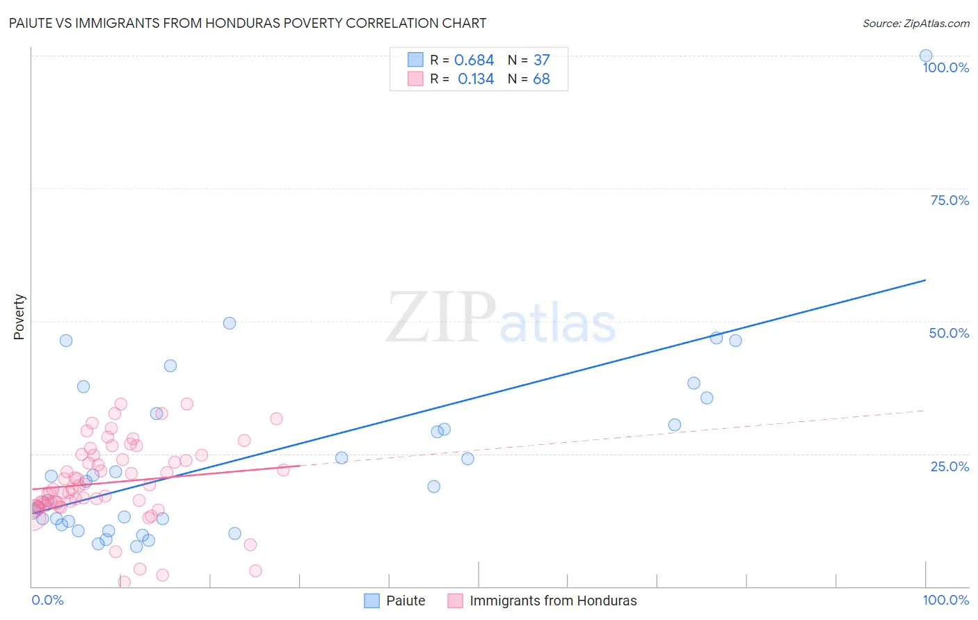 Paiute vs Immigrants from Honduras Poverty