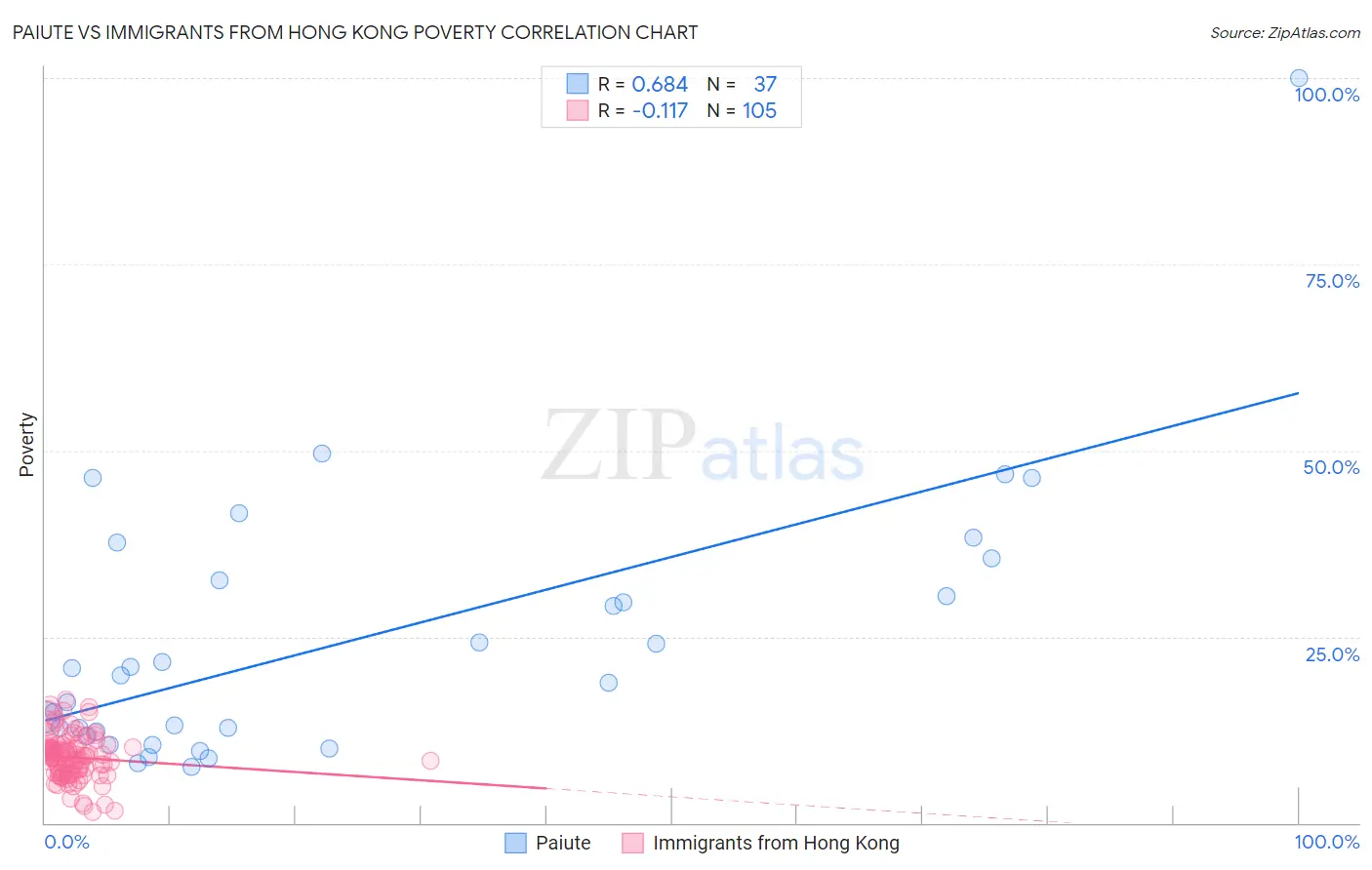 Paiute vs Immigrants from Hong Kong Poverty