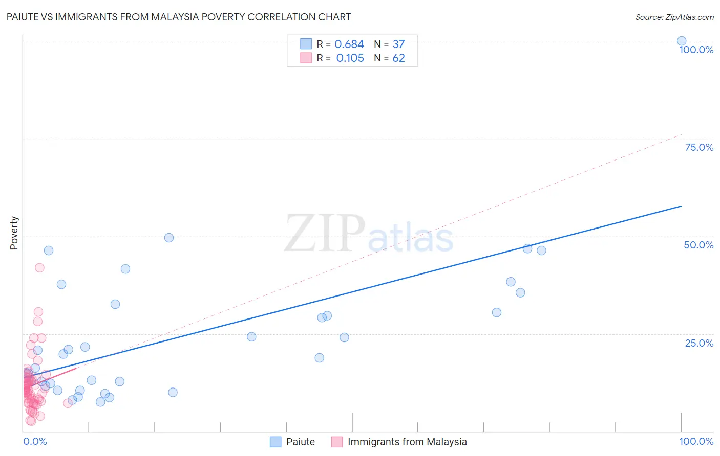 Paiute vs Immigrants from Malaysia Poverty