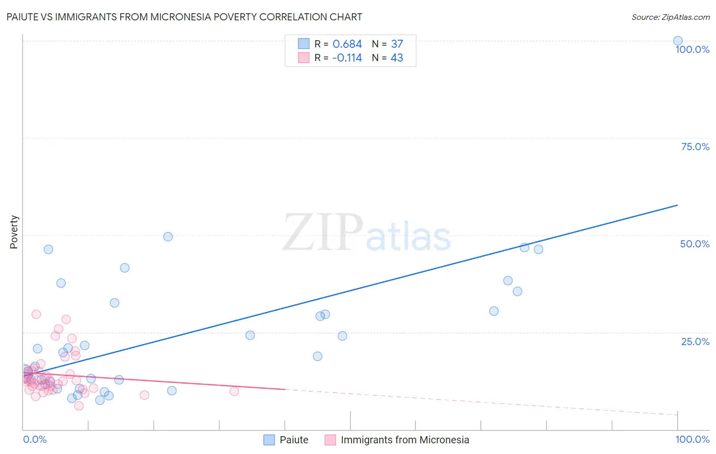 Paiute vs Immigrants from Micronesia Poverty