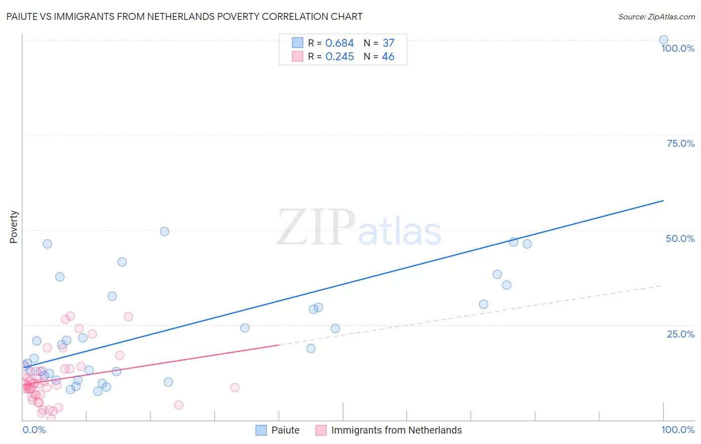 Paiute vs Immigrants from Netherlands Poverty