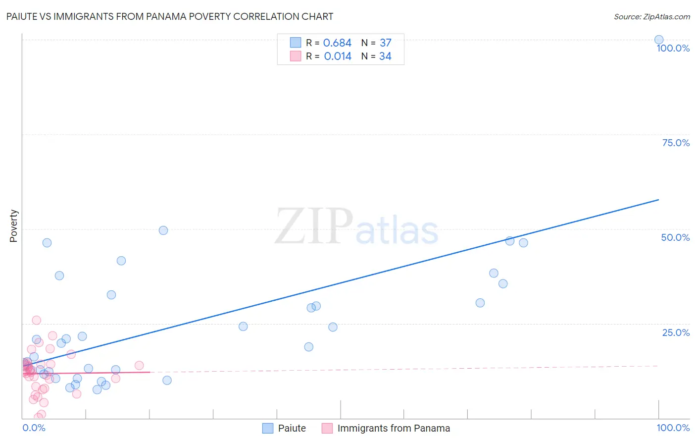 Paiute vs Immigrants from Panama Poverty