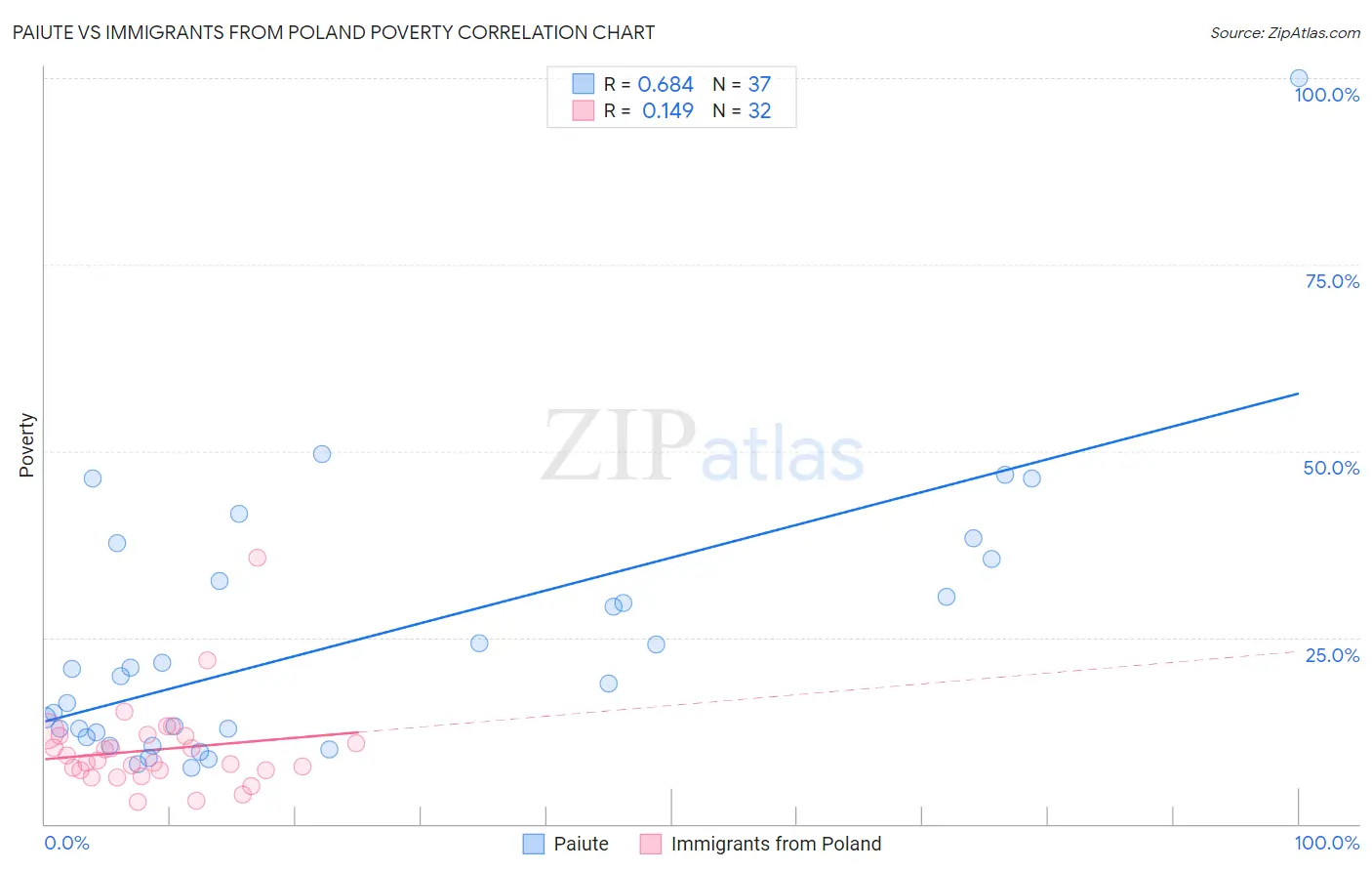 Paiute vs Immigrants from Poland Poverty