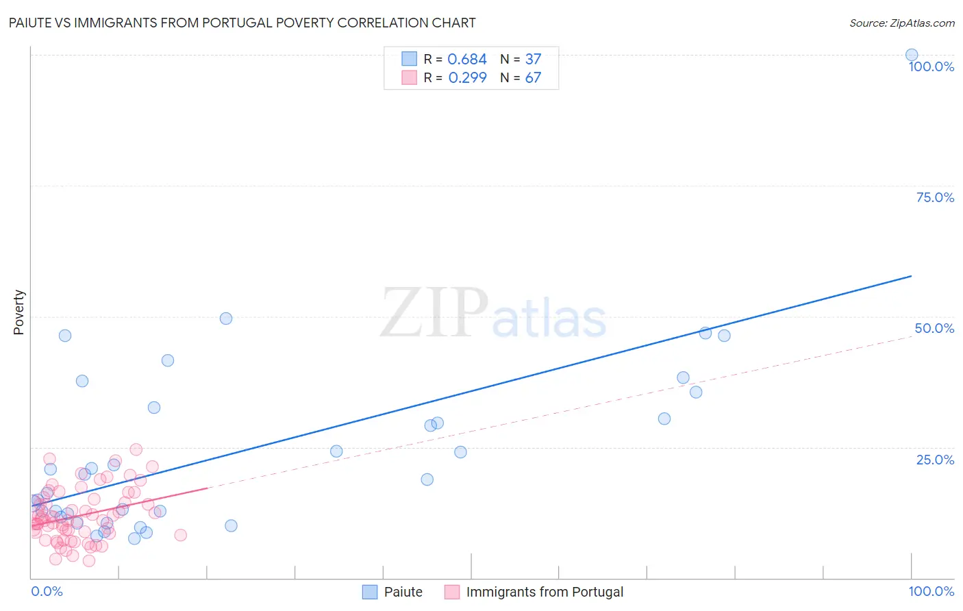 Paiute vs Immigrants from Portugal Poverty