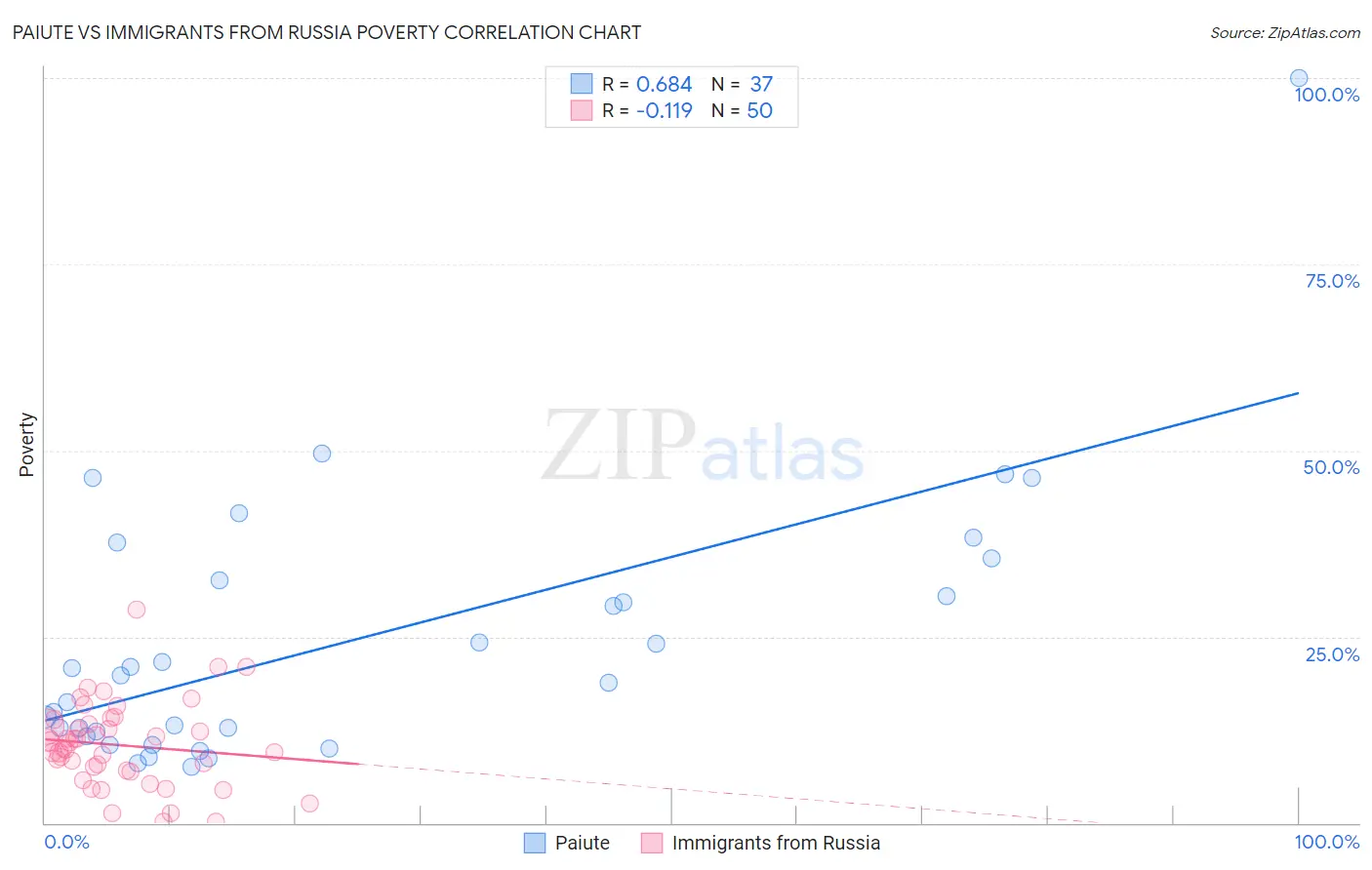 Paiute vs Immigrants from Russia Poverty