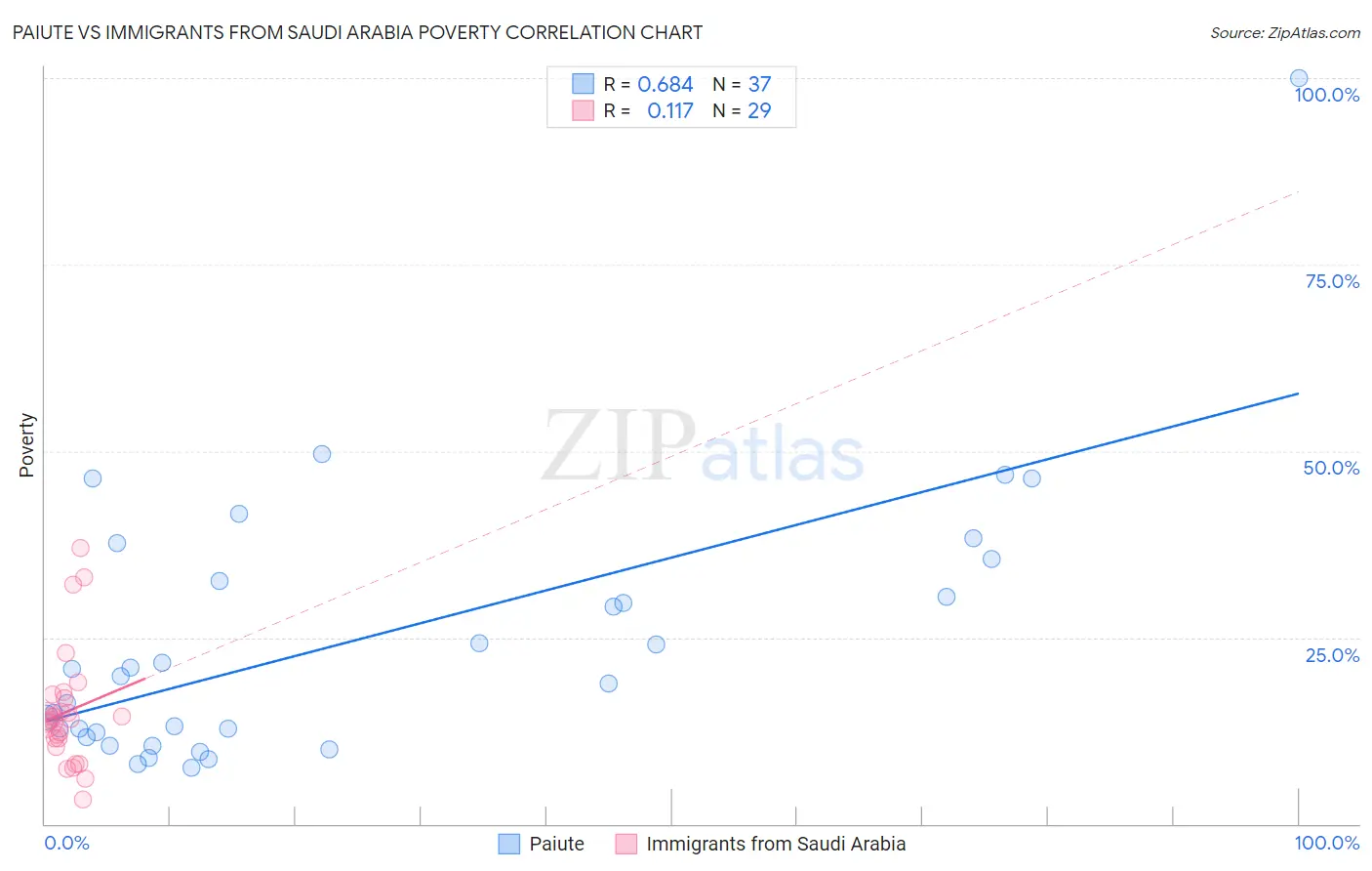 Paiute vs Immigrants from Saudi Arabia Poverty