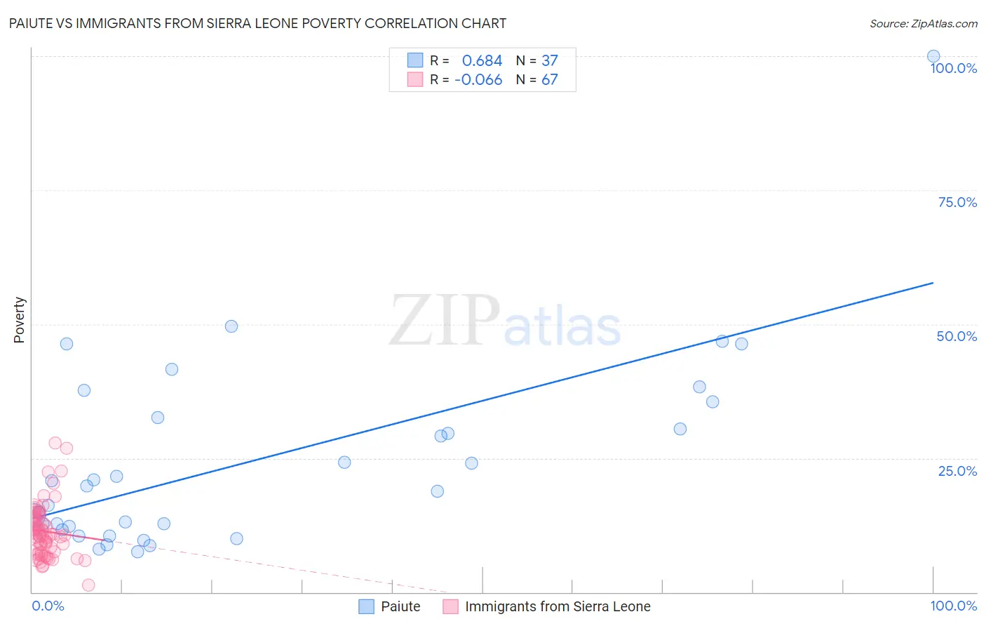 Paiute vs Immigrants from Sierra Leone Poverty