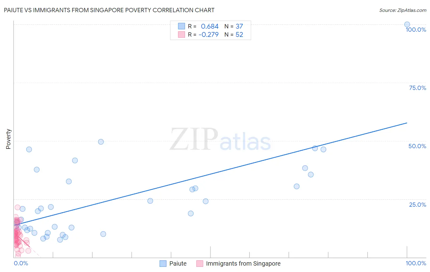 Paiute vs Immigrants from Singapore Poverty