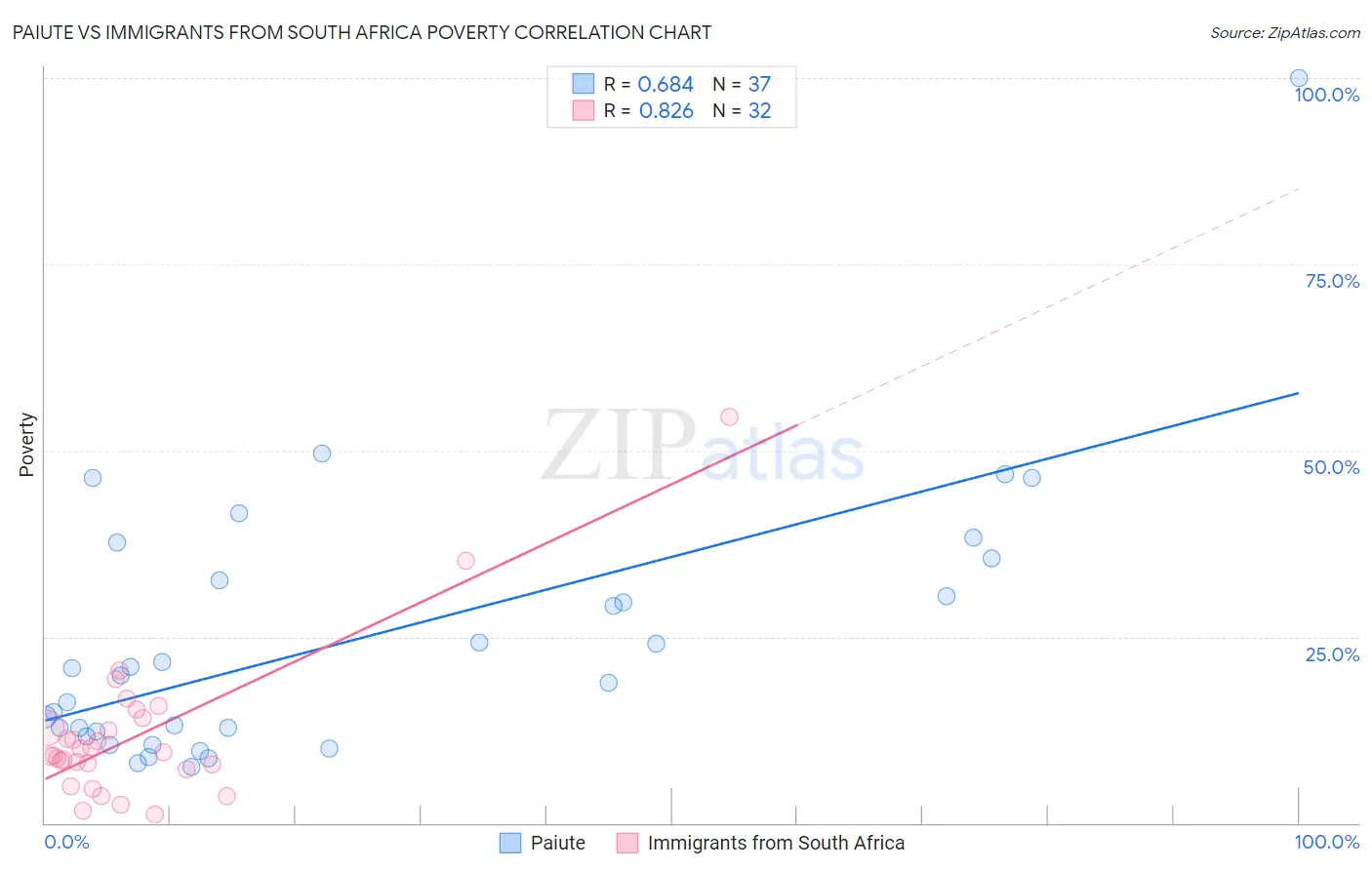 Paiute vs Immigrants from South Africa Poverty