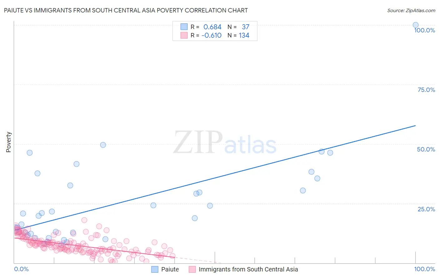 Paiute vs Immigrants from South Central Asia Poverty