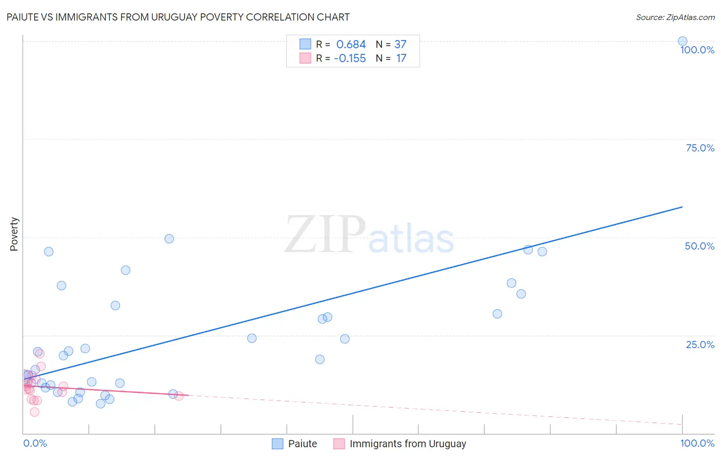 Paiute vs Immigrants from Uruguay Poverty