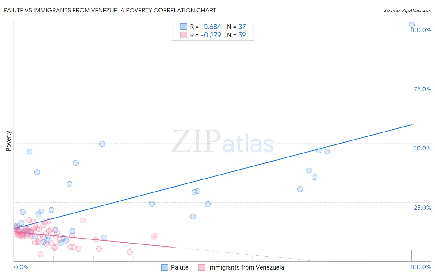 Paiute vs Immigrants from Venezuela Poverty
