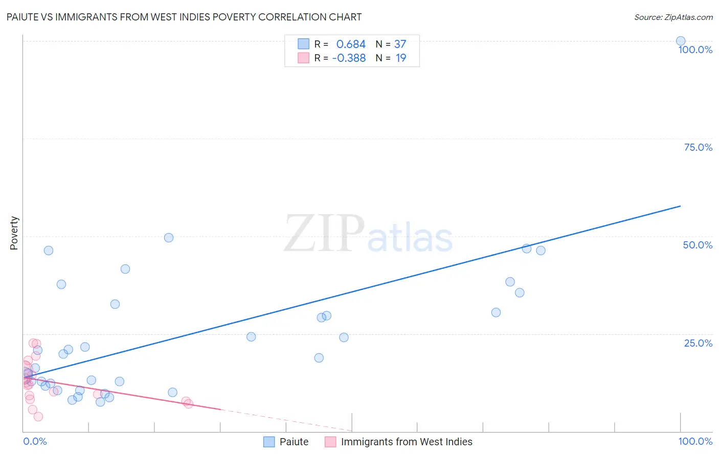 Paiute vs Immigrants from West Indies Poverty
