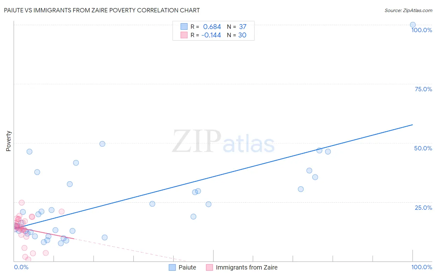 Paiute vs Immigrants from Zaire Poverty