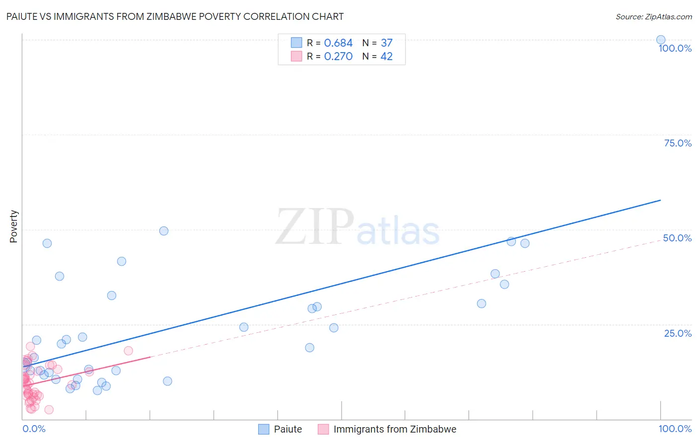 Paiute vs Immigrants from Zimbabwe Poverty