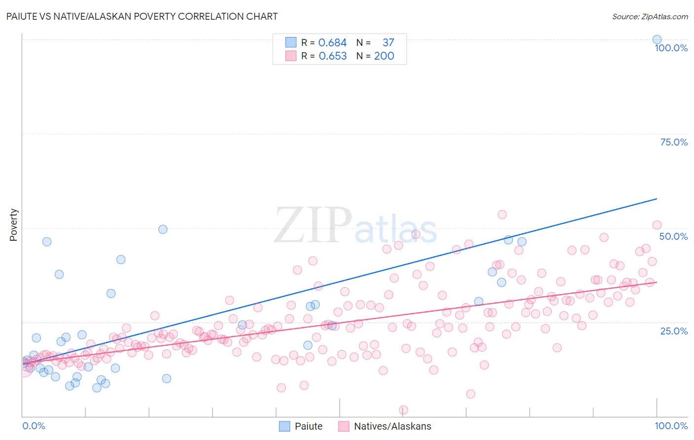 Paiute vs Native/Alaskan Poverty