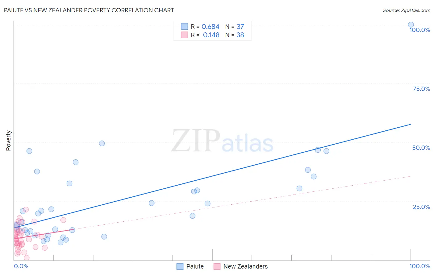 Paiute vs New Zealander Poverty