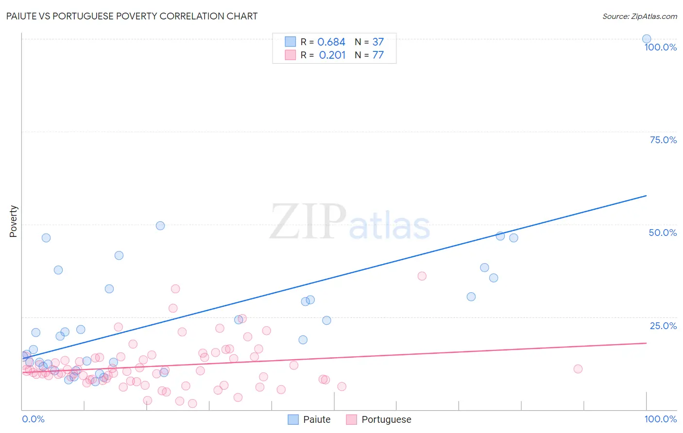 Paiute vs Portuguese Poverty