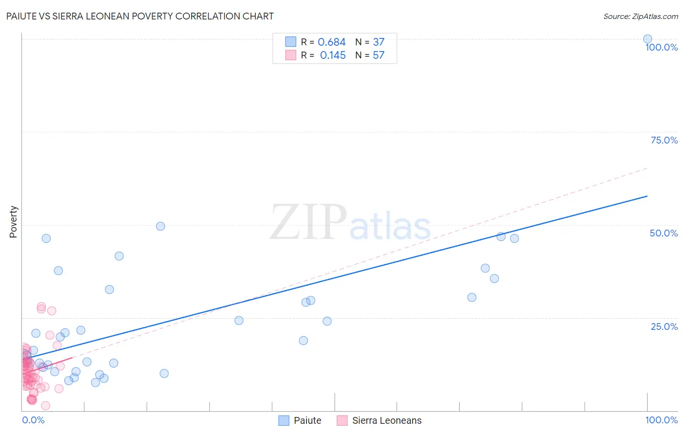 Paiute vs Sierra Leonean Poverty