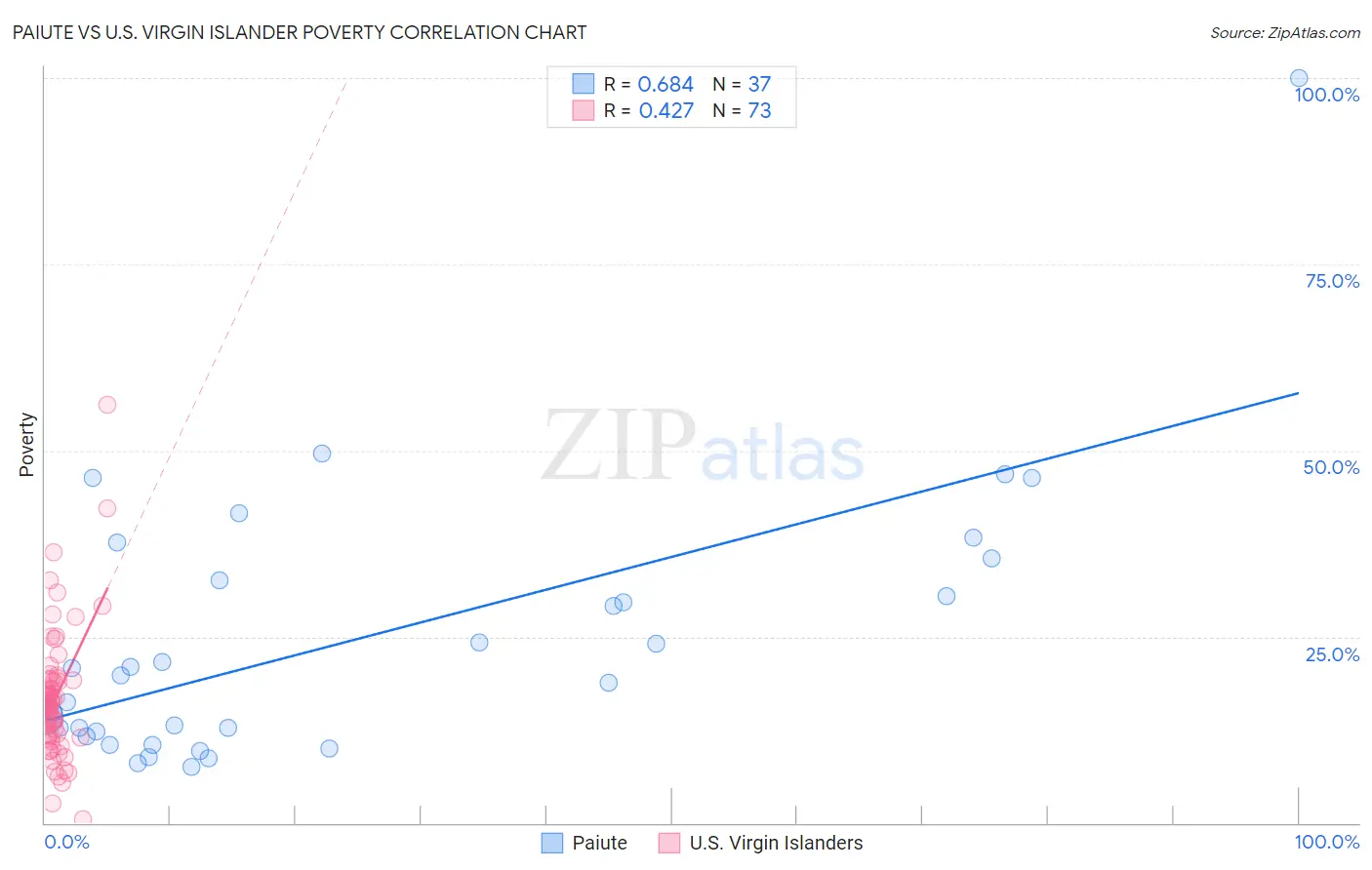 Paiute vs U.S. Virgin Islander Poverty