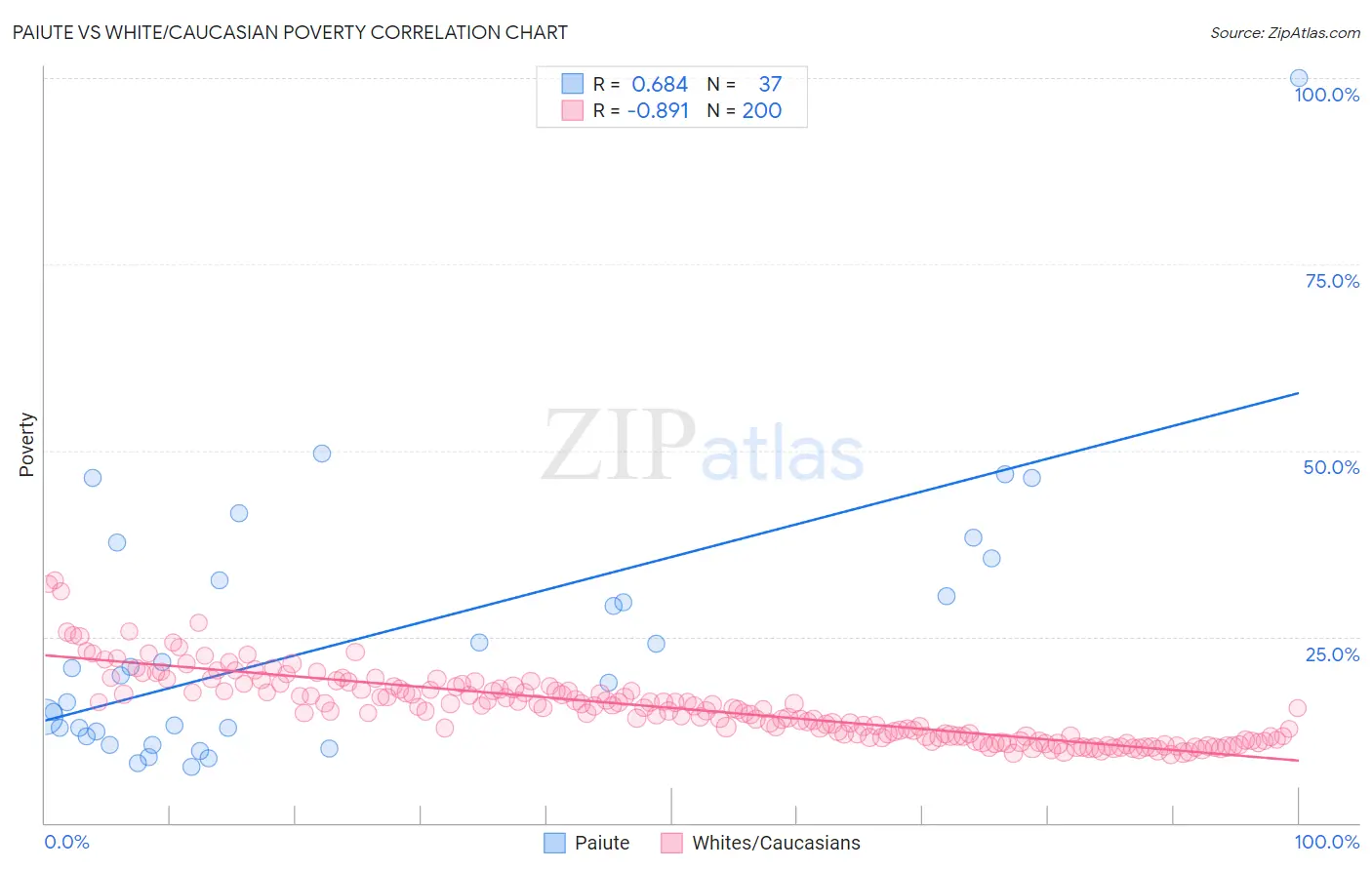 Paiute vs White/Caucasian Poverty