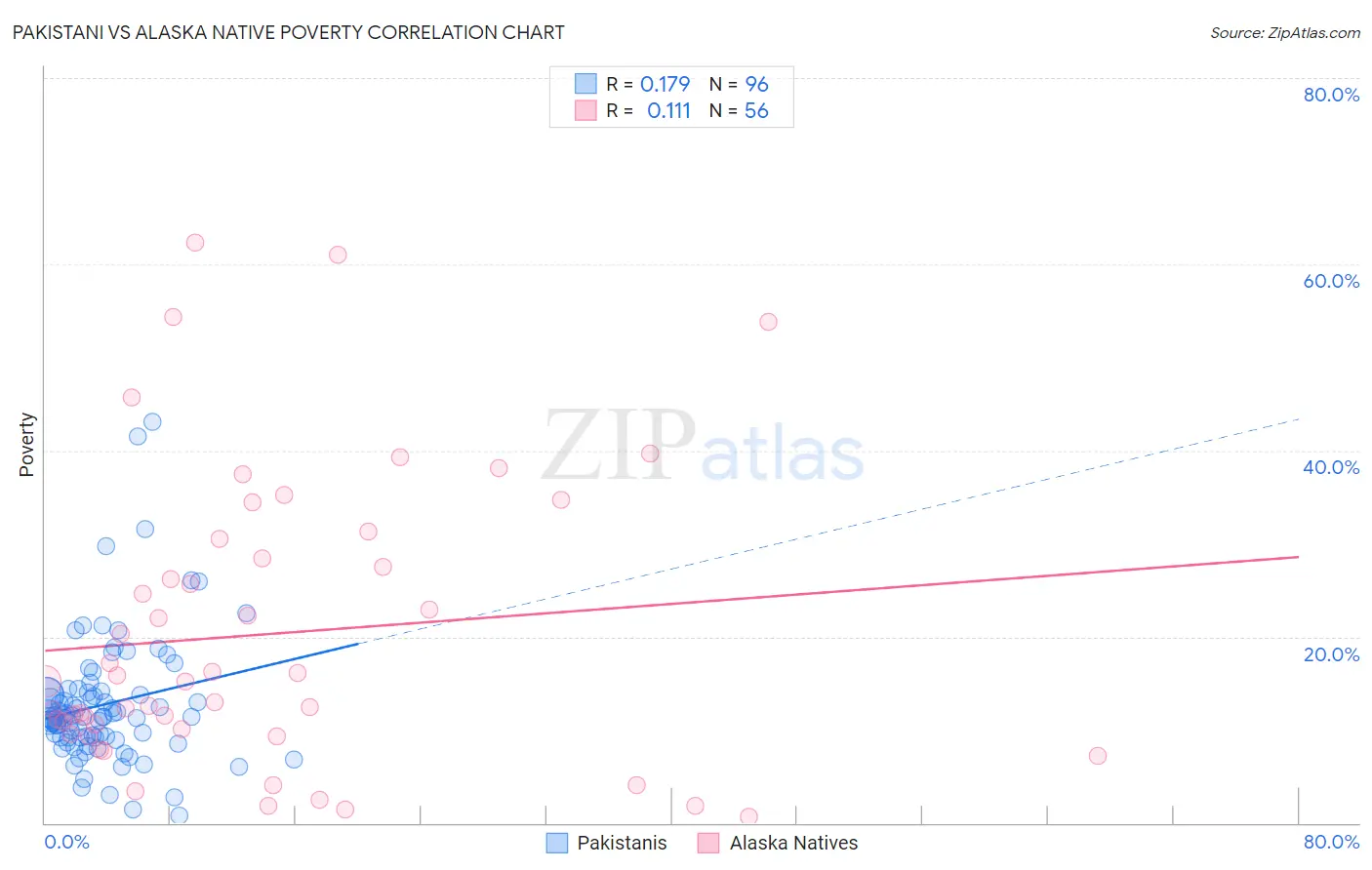Pakistani vs Alaska Native Poverty