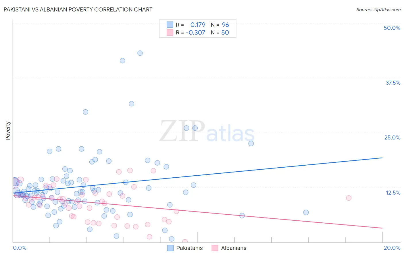 Pakistani vs Albanian Poverty