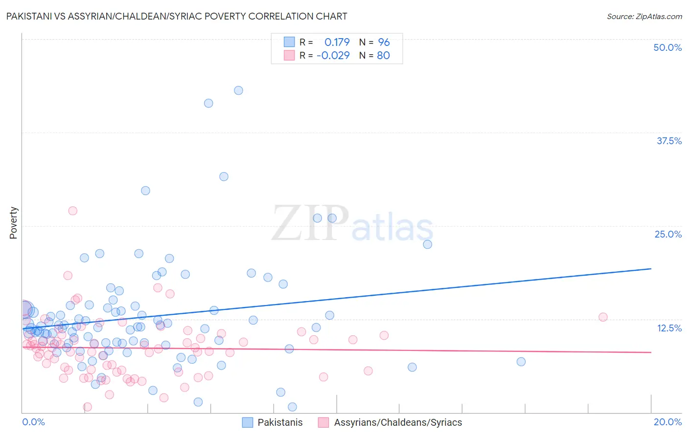 Pakistani vs Assyrian/Chaldean/Syriac Poverty