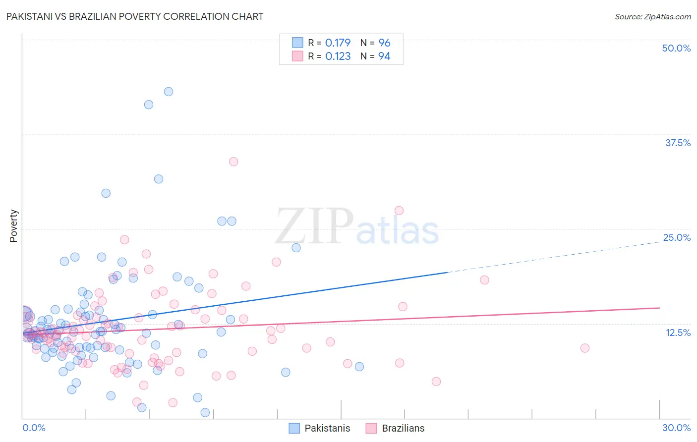 Pakistani vs Brazilian Poverty