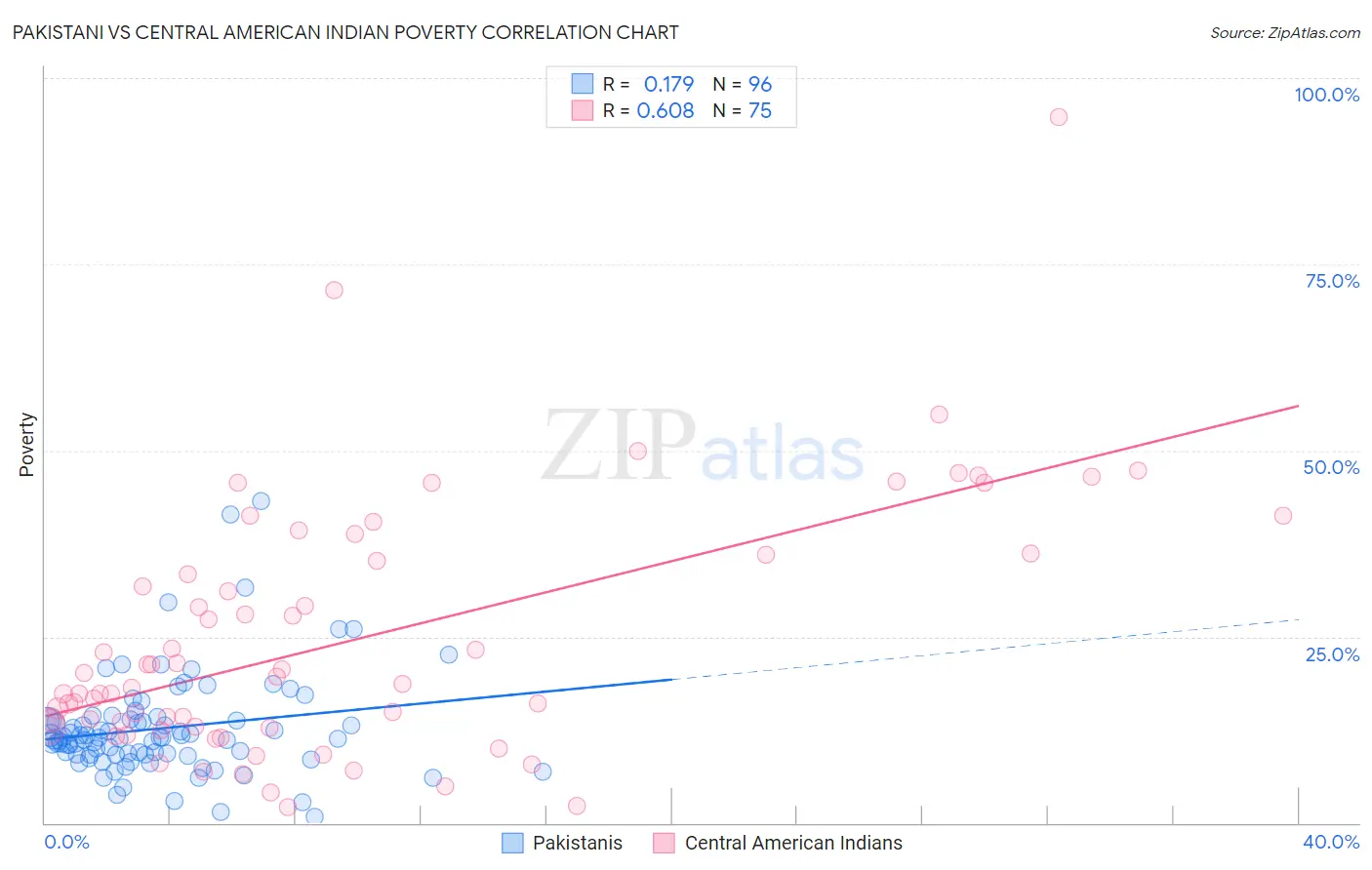 Pakistani vs Central American Indian Poverty