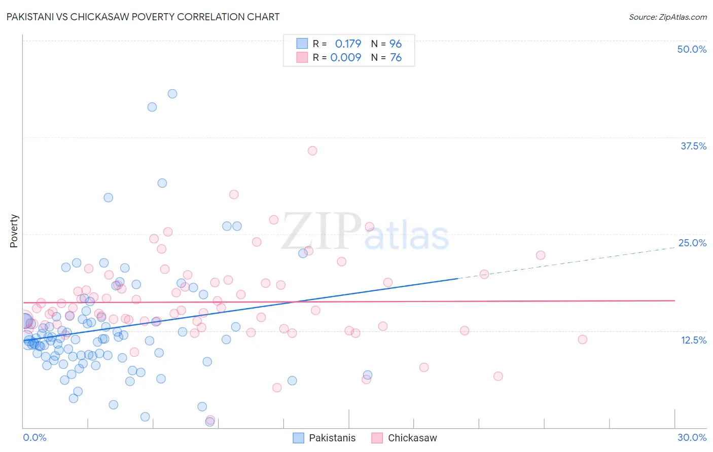 Pakistani vs Chickasaw Poverty