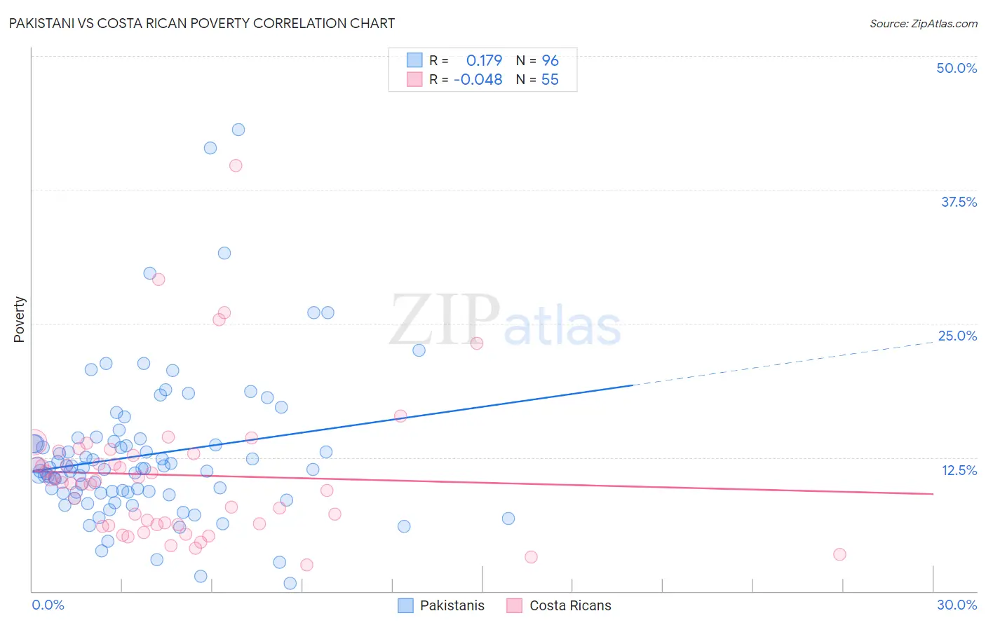 Pakistani vs Costa Rican Poverty