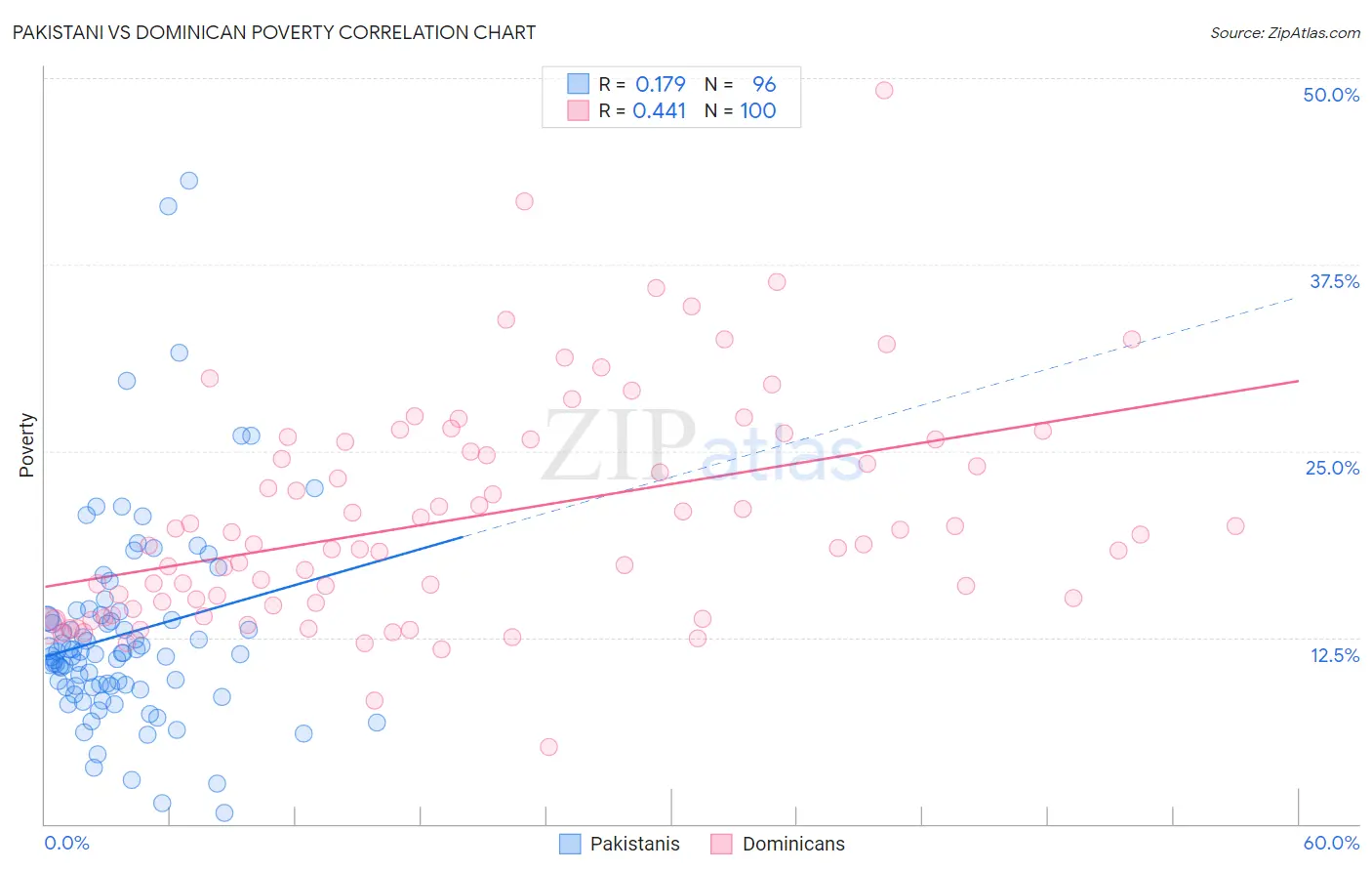 Pakistani vs Dominican Poverty