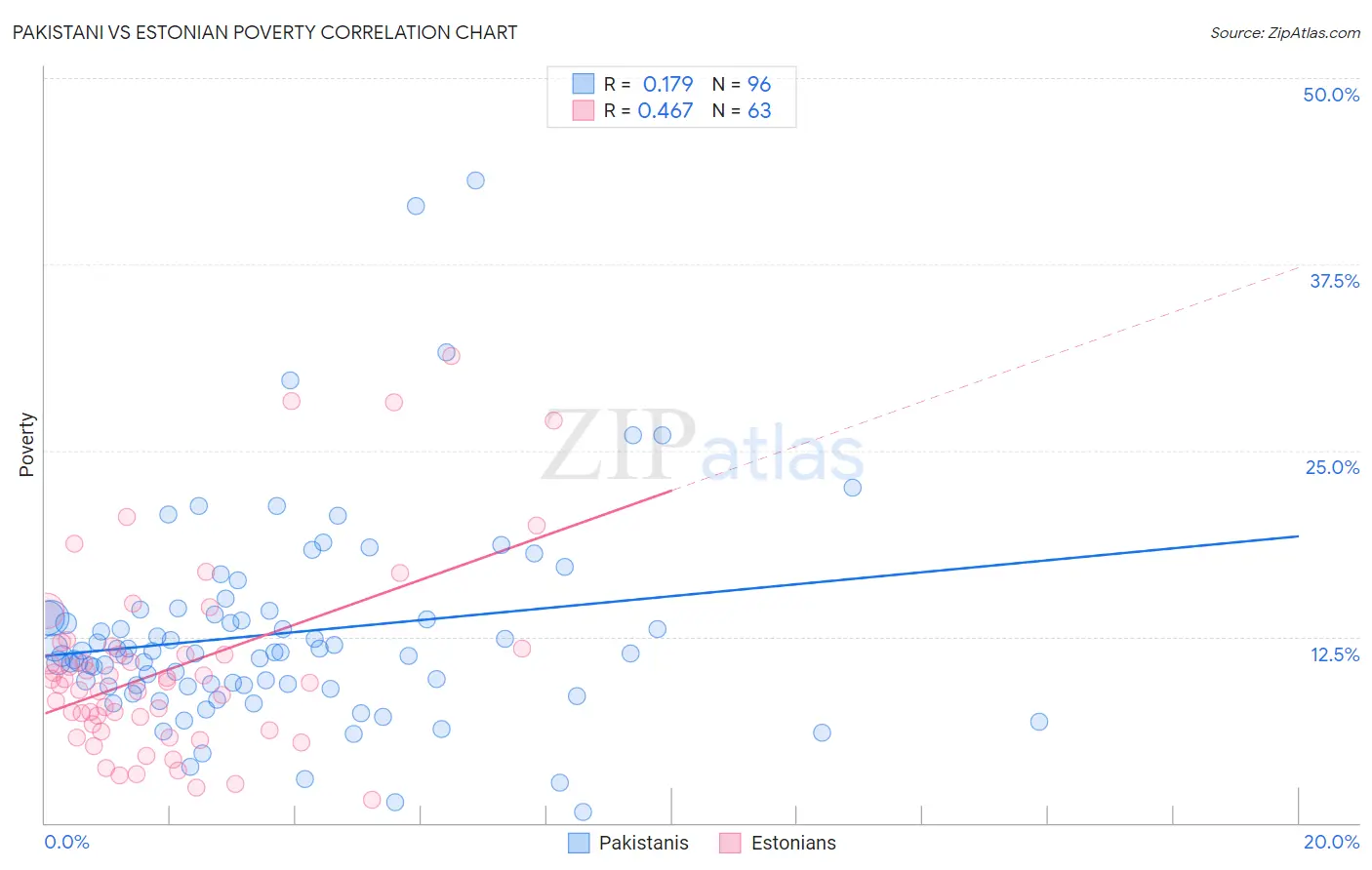 Pakistani vs Estonian Poverty