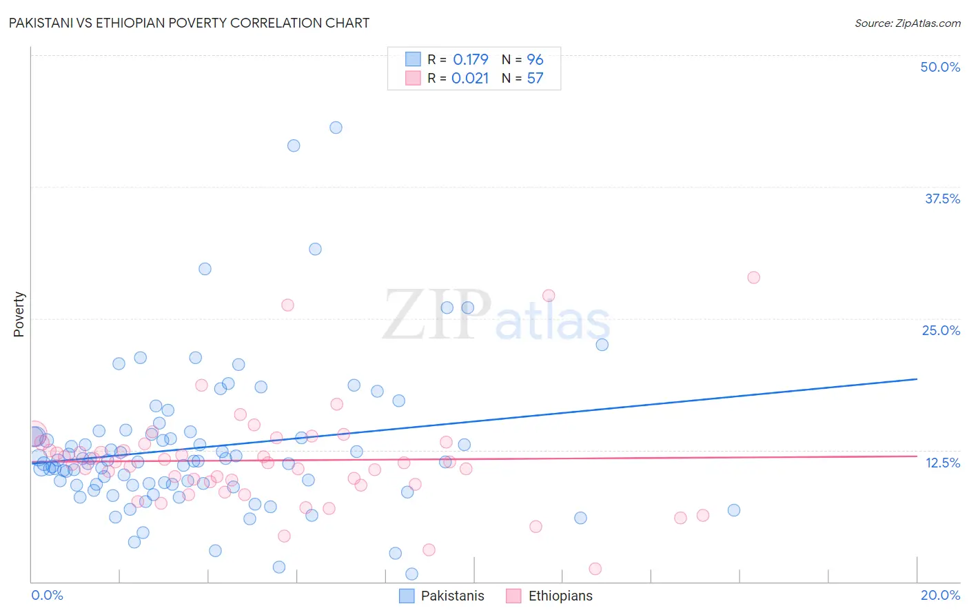 Pakistani vs Ethiopian Poverty