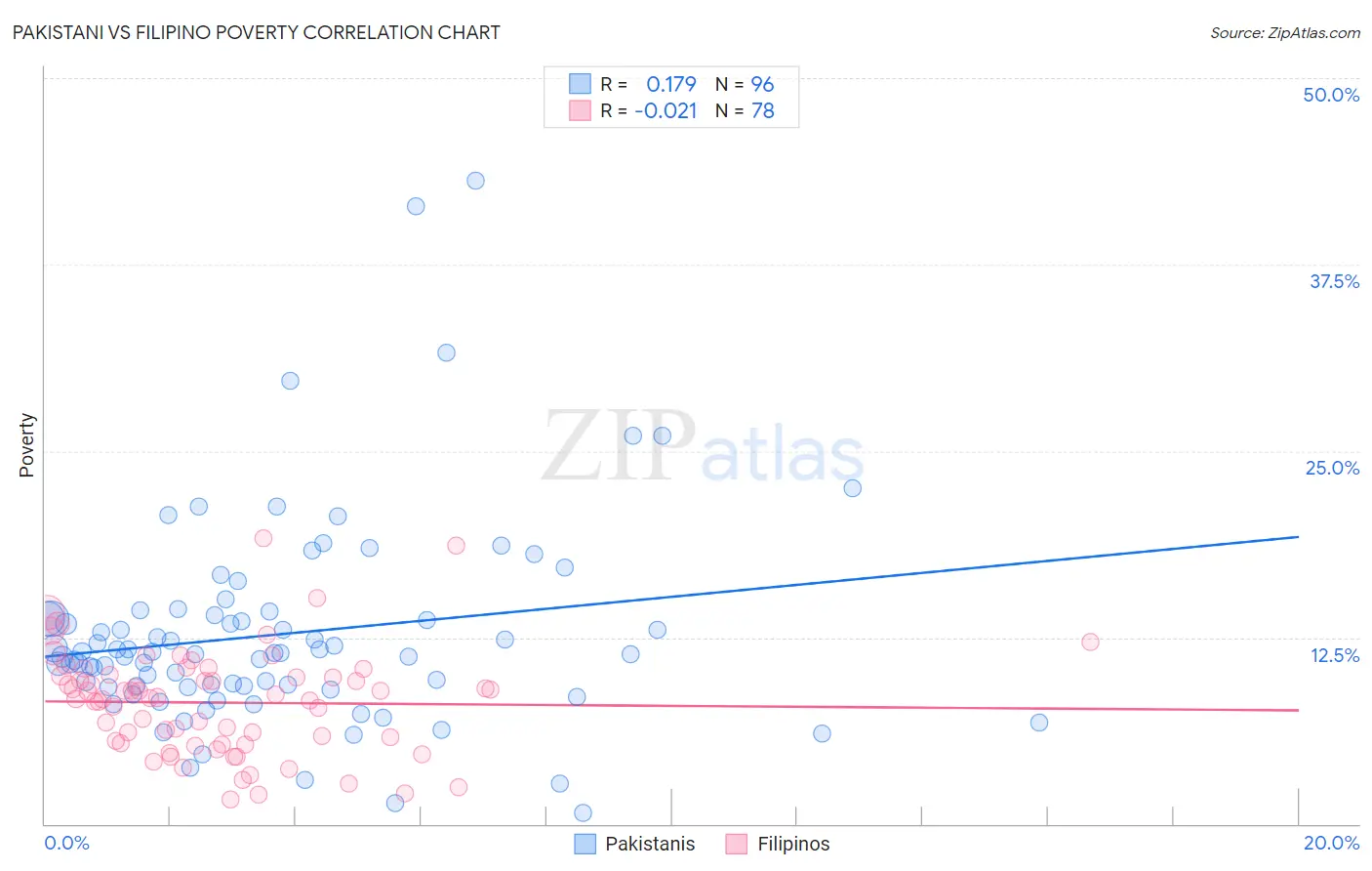 Pakistani vs Filipino Poverty