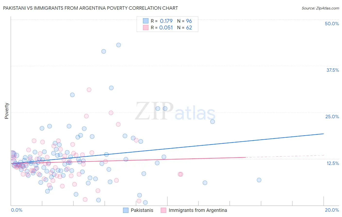Pakistani vs Immigrants from Argentina Poverty
