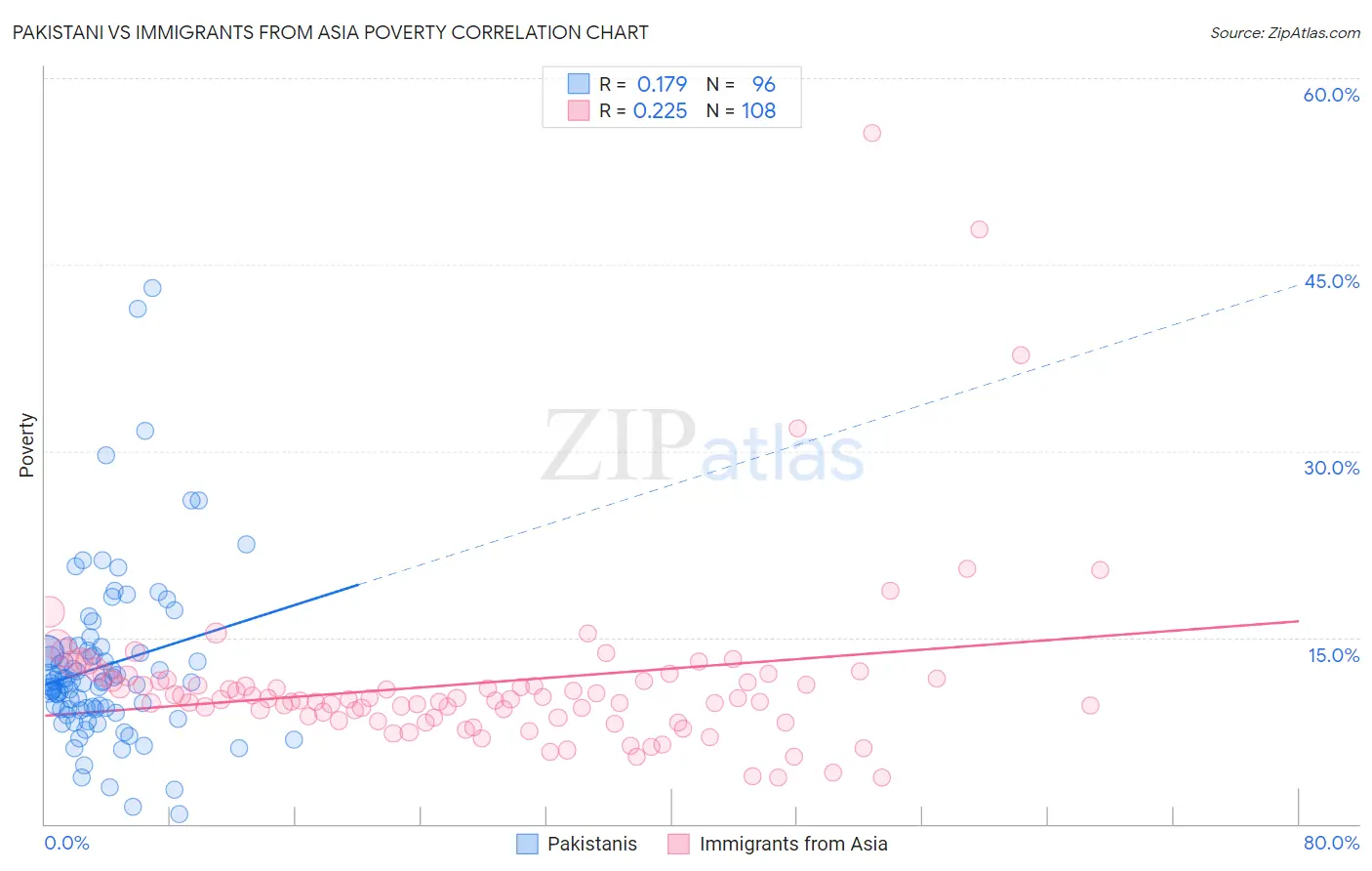 Pakistani vs Immigrants from Asia Poverty